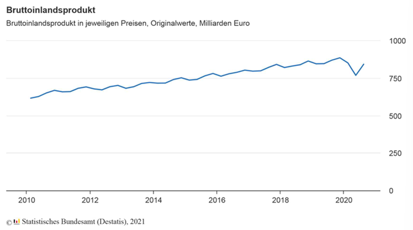 Liniengrafik des Bruttoinlandsprodukts 2010–2021, insgesamt steigend mit Einbruch 2020 und leichter Erholung danach.